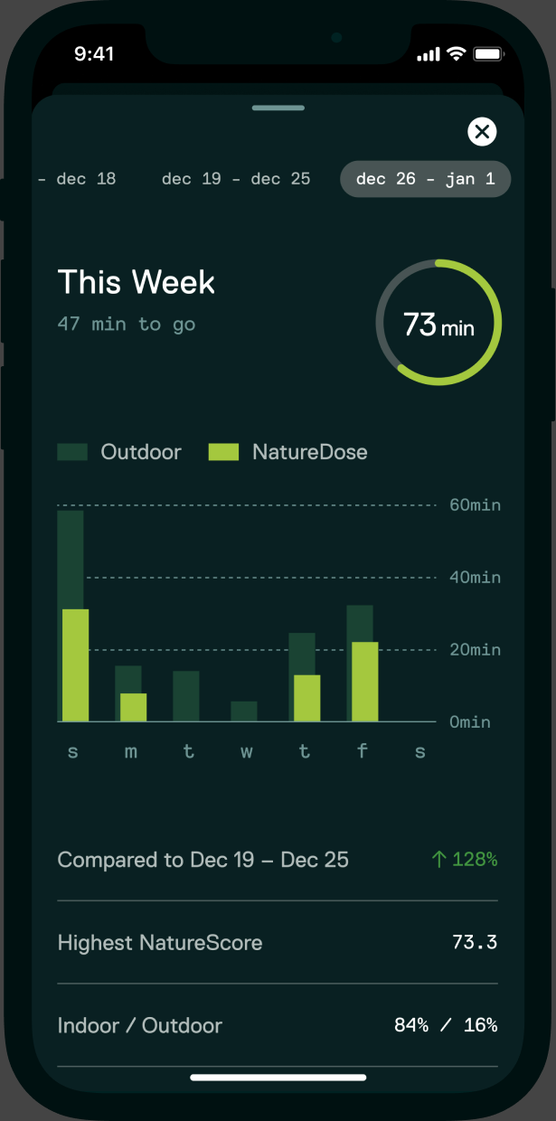 This Week: daily bars comparing outdoor and NatureDose minutes, 73 of 120