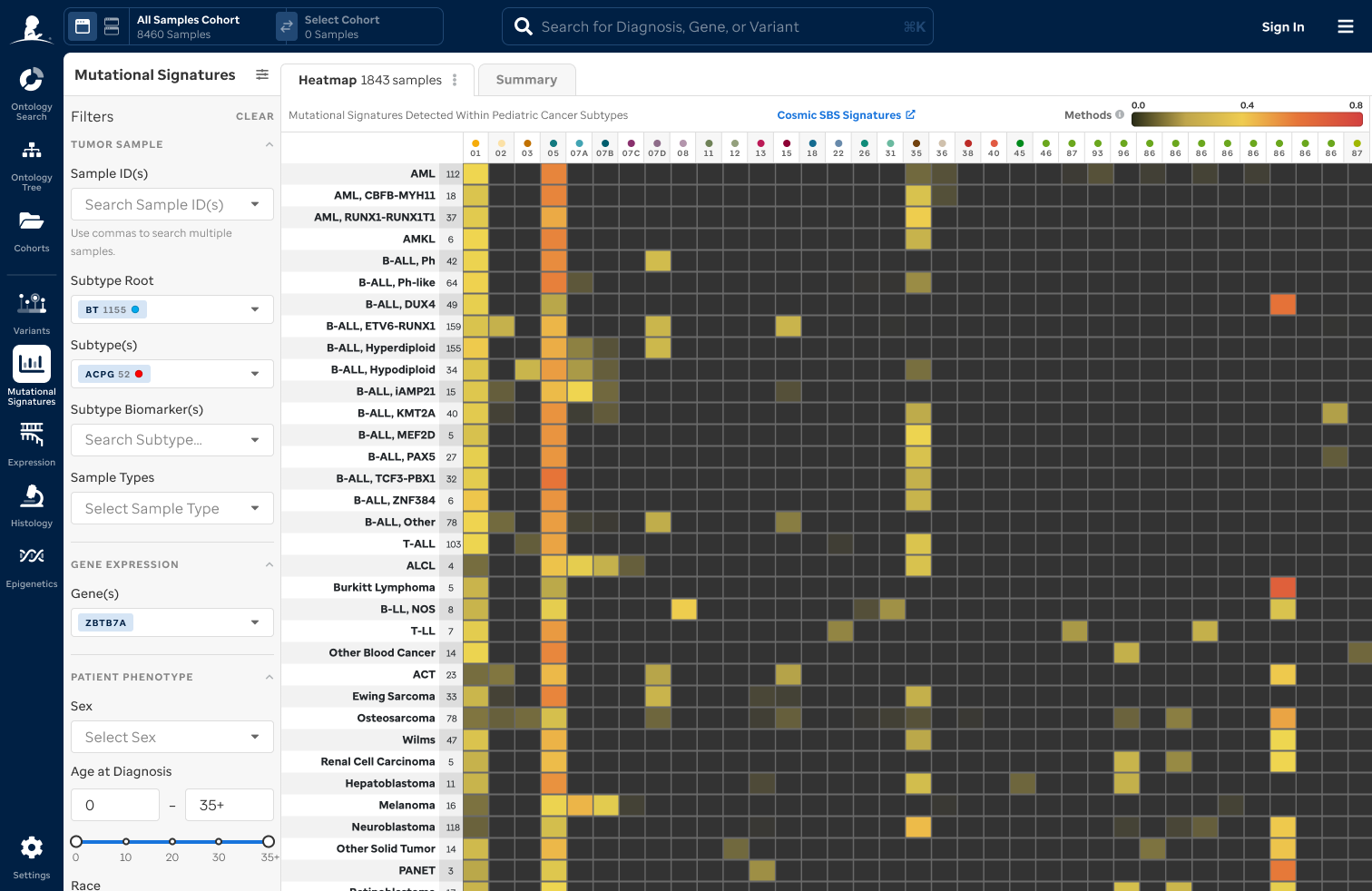 Mutational signatures