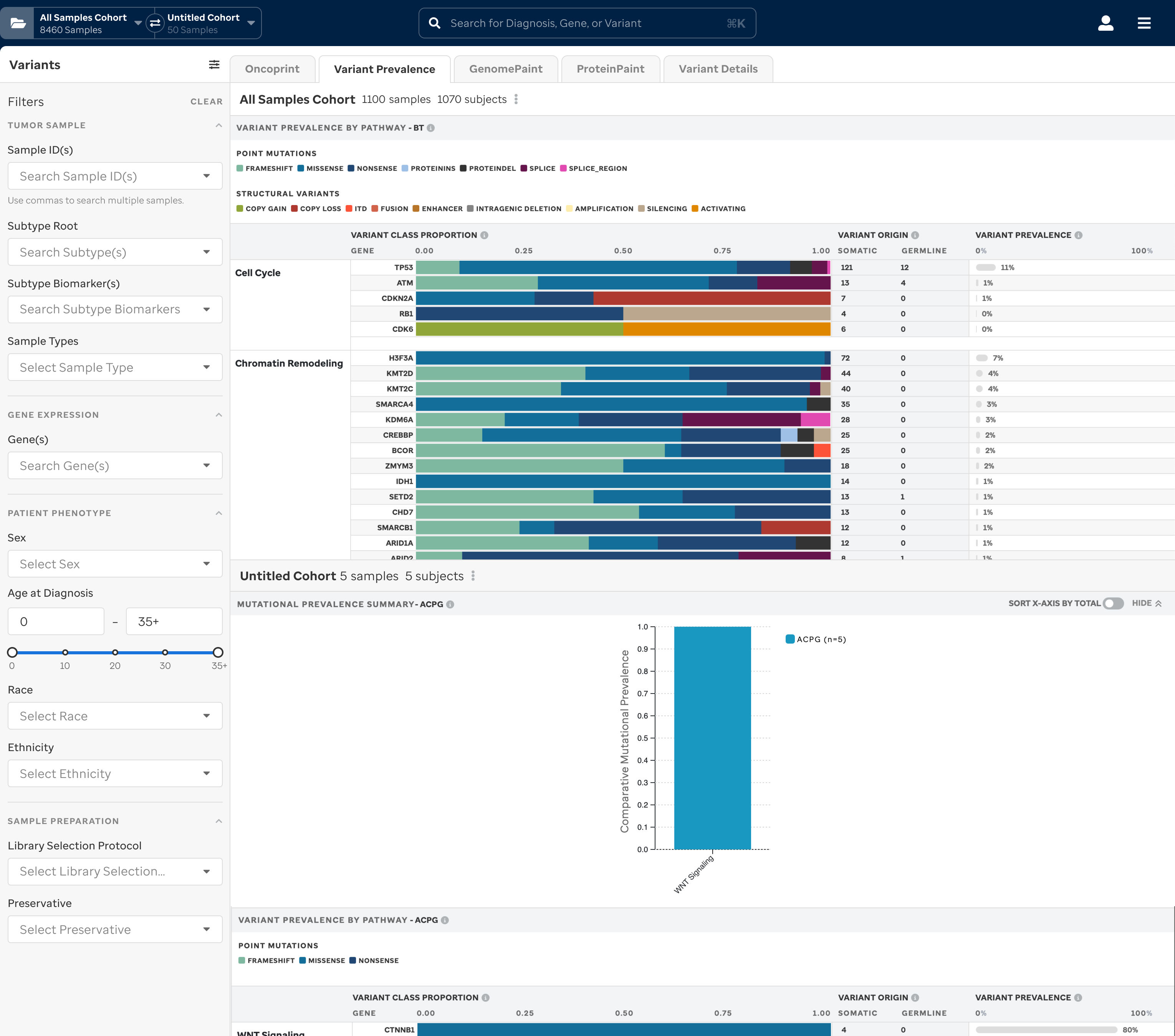 Cohort expression prevalence comparison