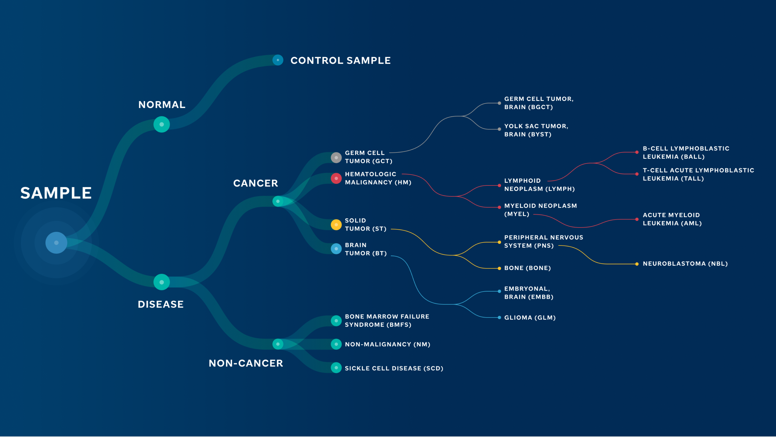 Disease ontology illustration