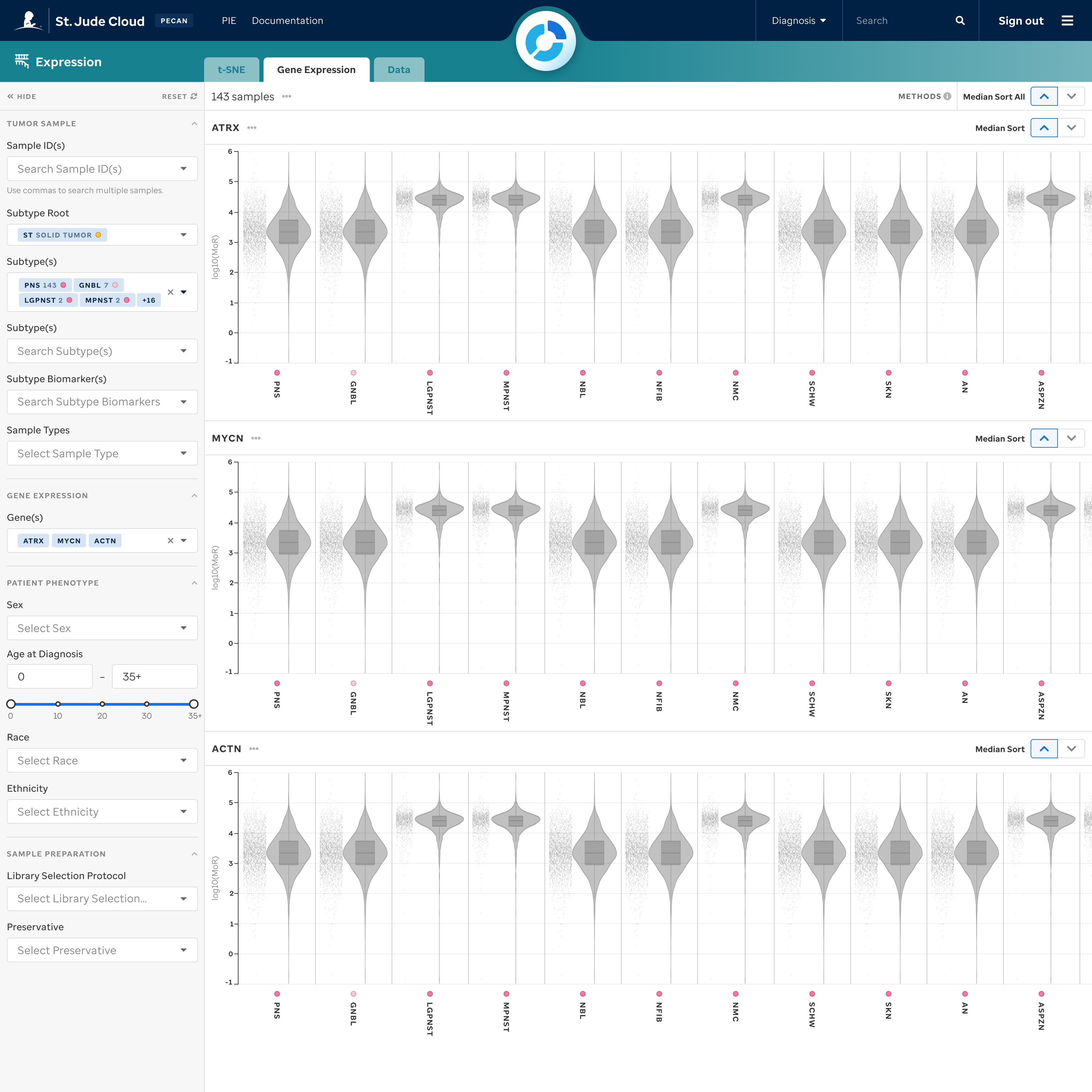 Expression data facet's compact display of gene expression for multiple genes across subtypes