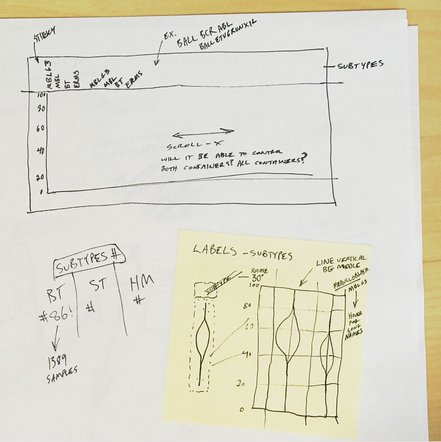 Early sketch for displaying multiple gene's expressions across subtypes