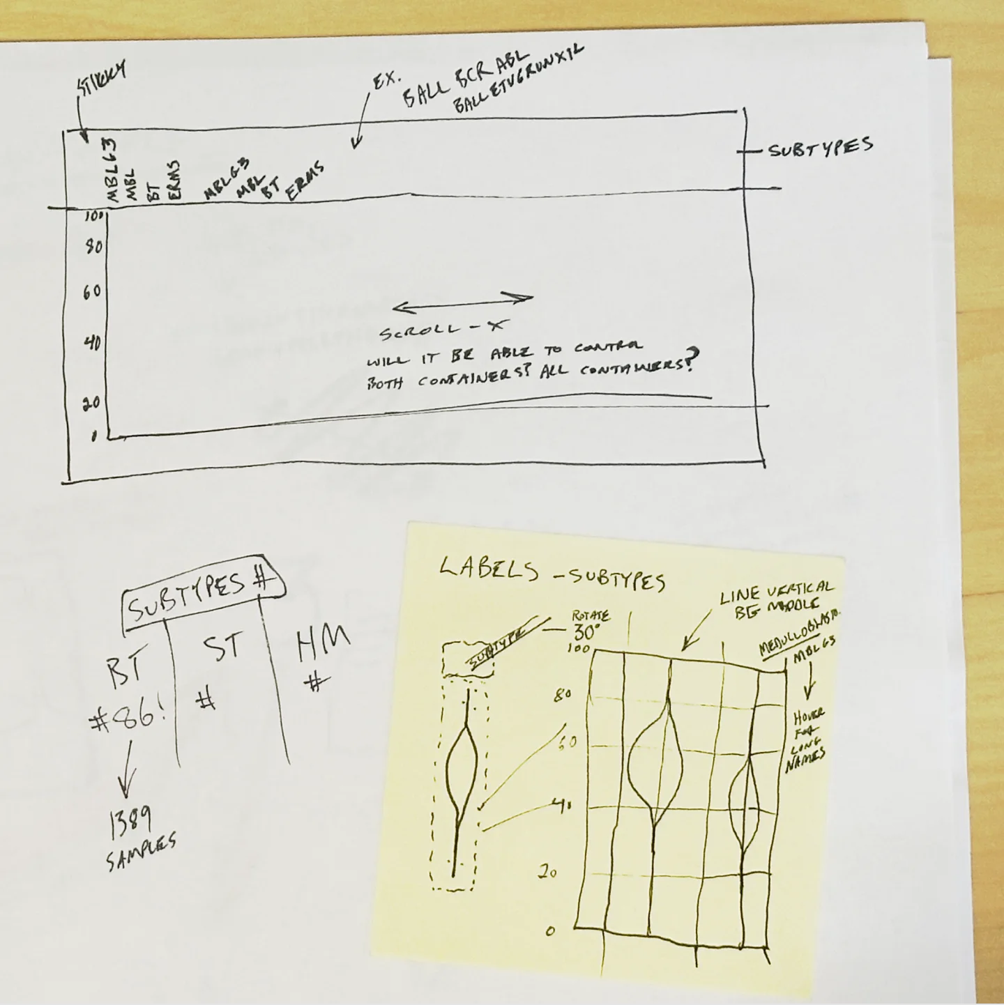 Early sketch for displaying multiple gene's expressions across subtypes