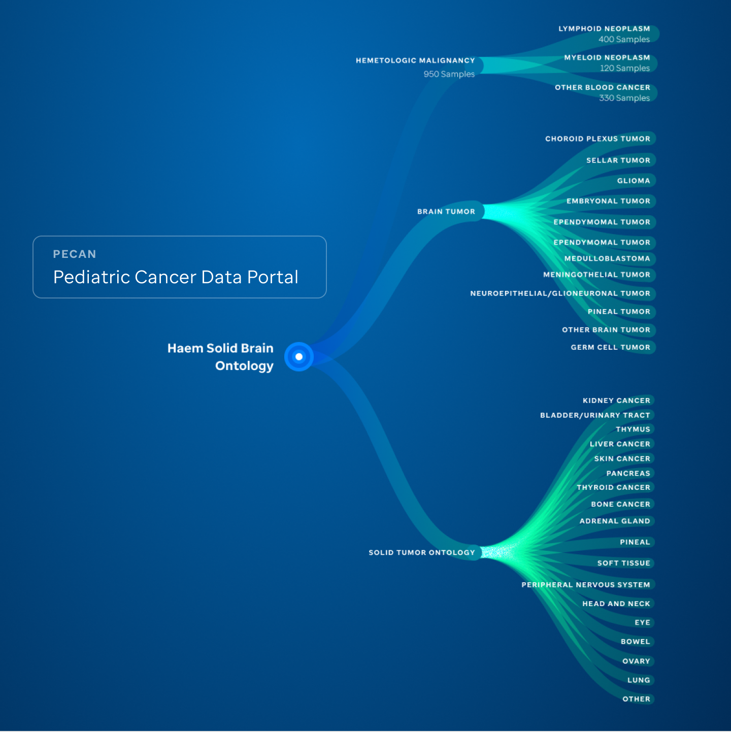Tree navigation concept
