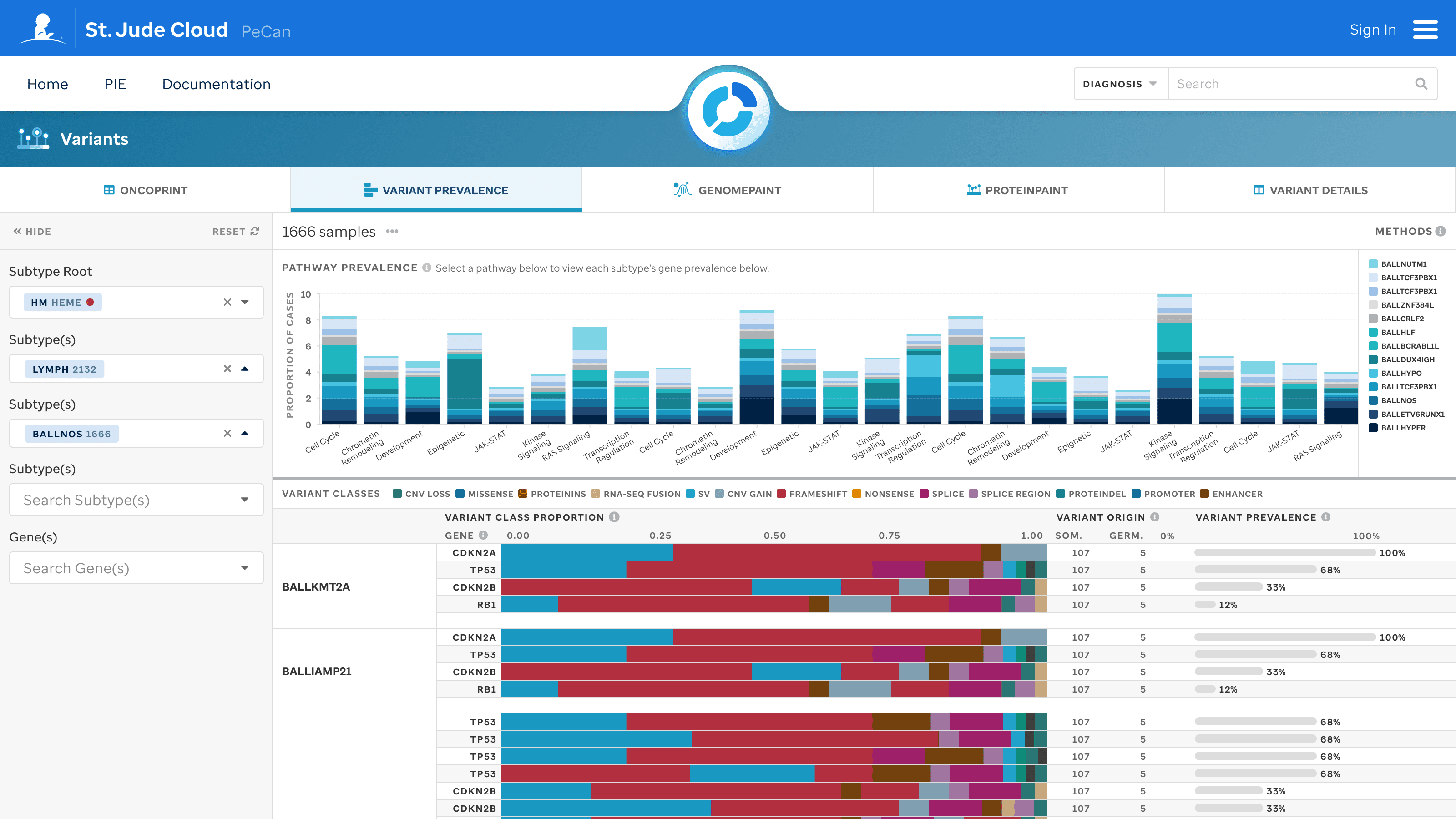 Variants data facet displaying variant pathway prevalence within the LYMPH subtype
