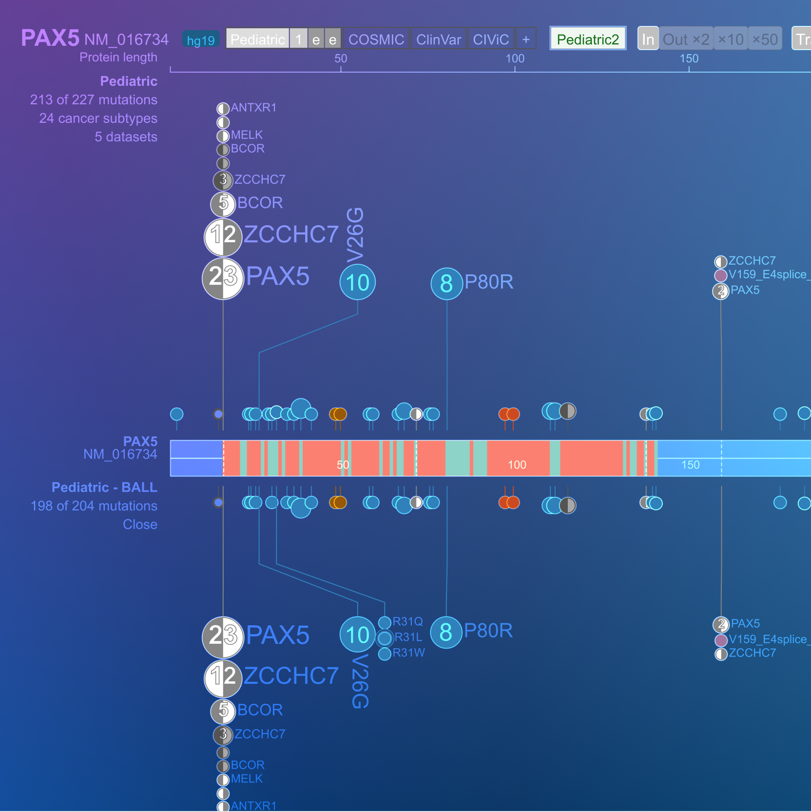 ProteinPaint visualization